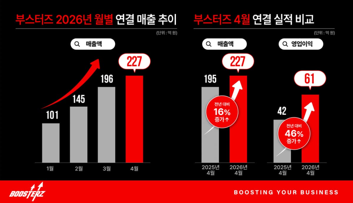 "이젠 숫자로 증명"…FSN, 부스터즈 앞세워 반등 시동 - 머니투데이