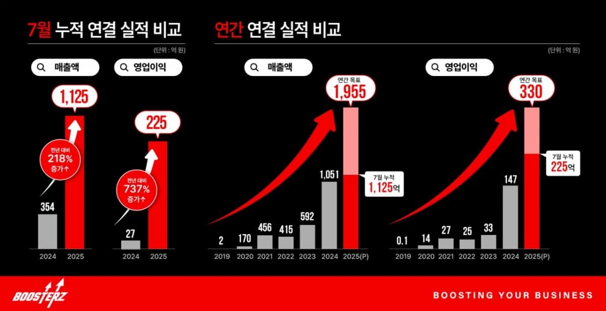 부스터즈, 7월까지 매출·영업익 작년 수준 넘겨…역대 최고 실적