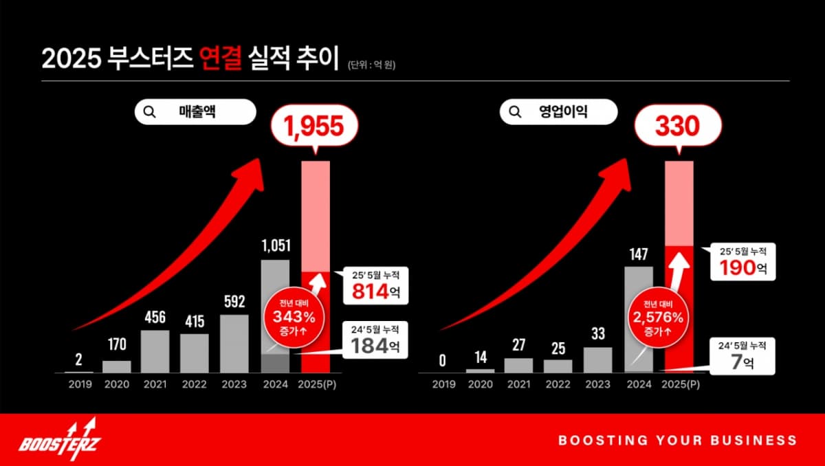 FSN 子 부스터즈, 5개월만에 작년 영업익 넘었다…역대 최대