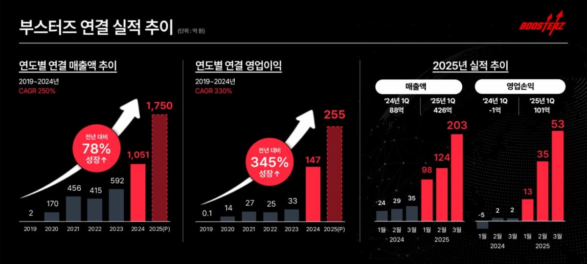 부스터즈, 1분기 '어닝 서프라이즈'…매출 426억·영업익 101억