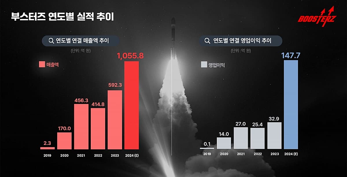 FSN 子 부스터즈, 104억 투자 유치…"기업가치 1000억 인정"